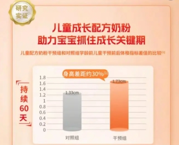 “60天长高30%”，儿童奶粉营销不能搞数字游戏