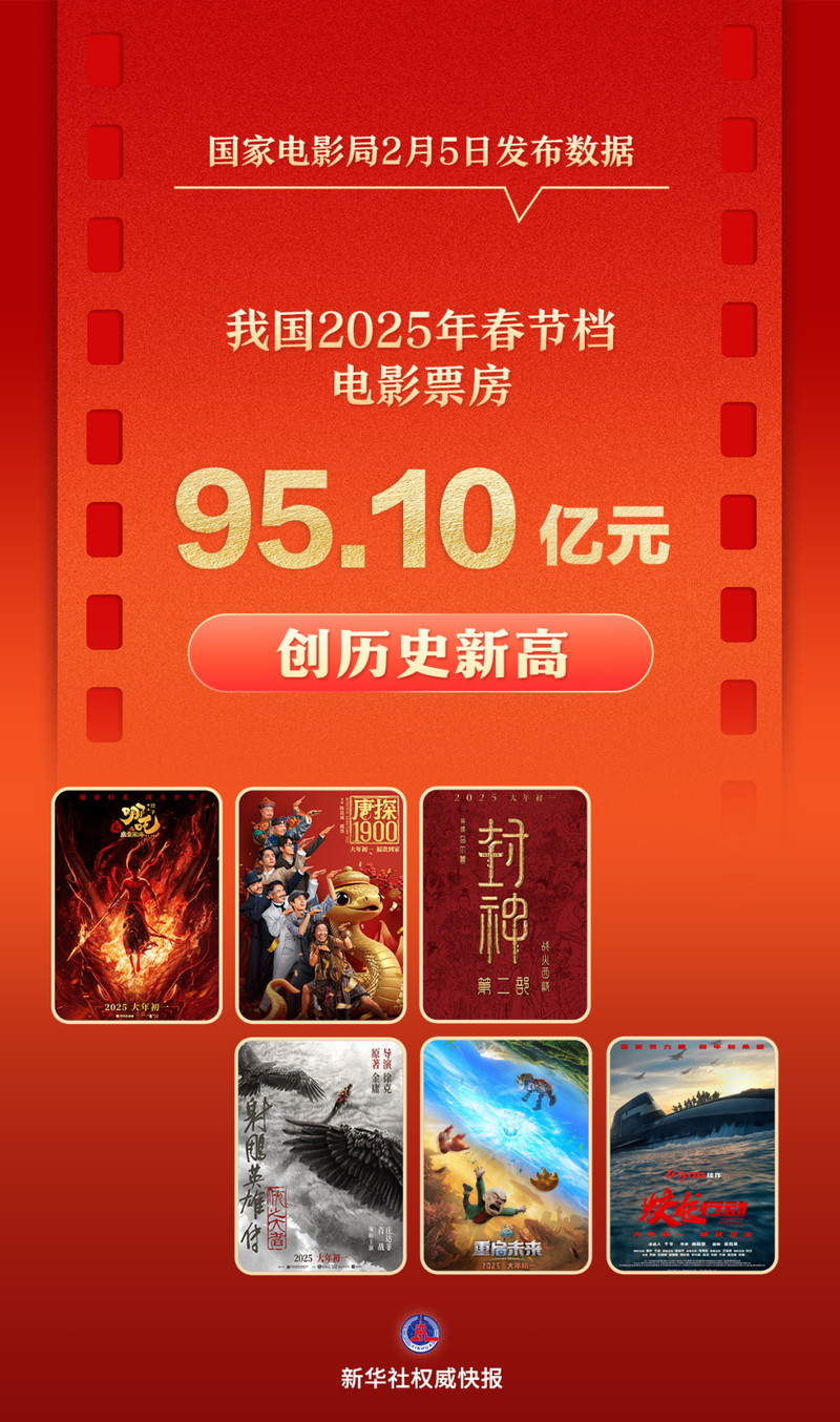 春节档票房立异高，“作品为王”是中国片子立足根基