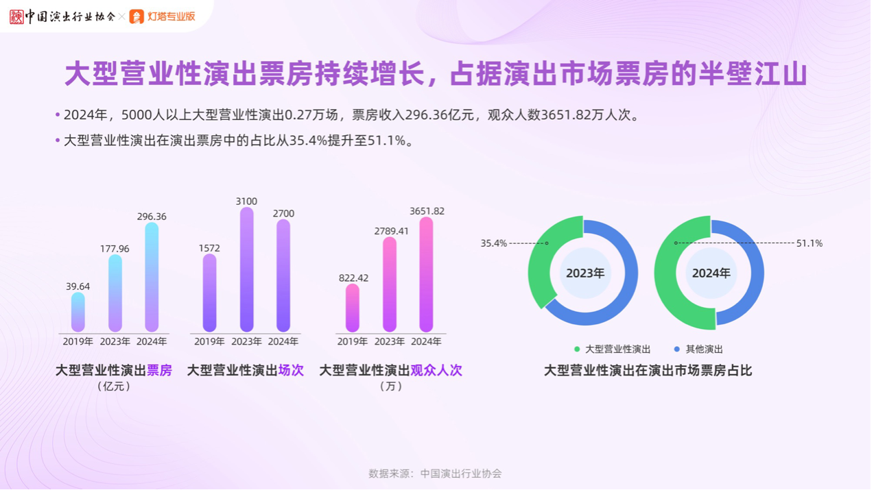 2024年，大型音乐会的票房