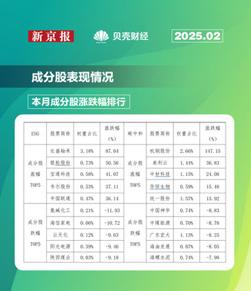 貝殼財(cái)經(jīng)·中誠信指數(shù)月報(bào)：兩大指數(shù)正收益 長盛軸承領(lǐng)漲