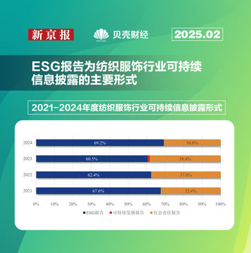 紡織服飾行業(yè)ESG評級出爐：報(bào)告披露率領(lǐng)跑 環(huán)境維度待提升