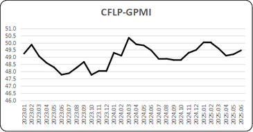 6月份全球制造業(yè)PMI為49.5%