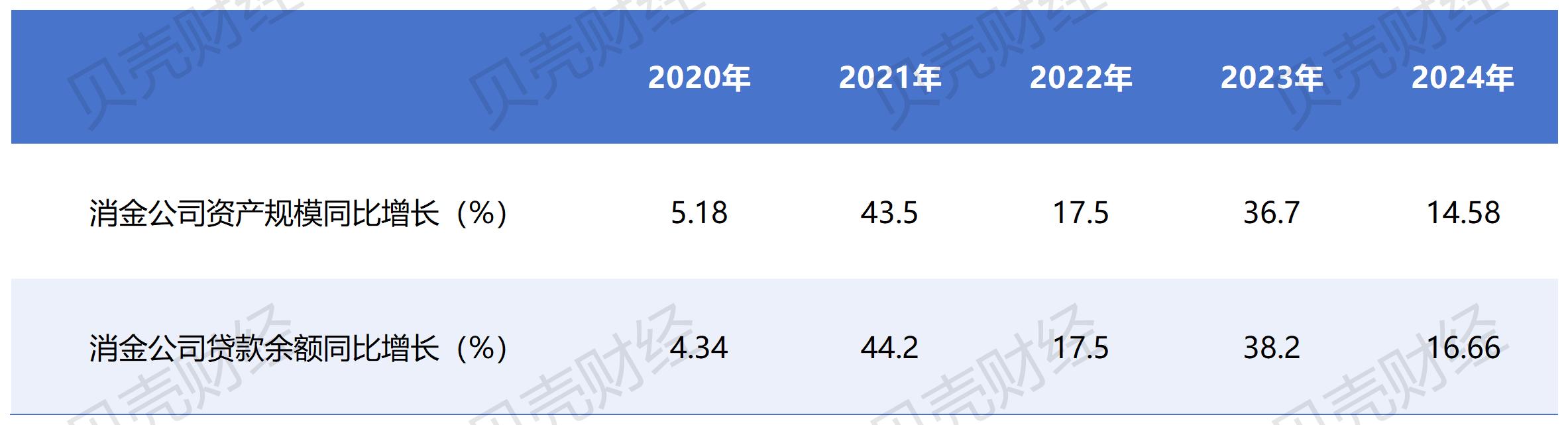 国内消费者的金融公司拥有超过1.3万亿元的财产