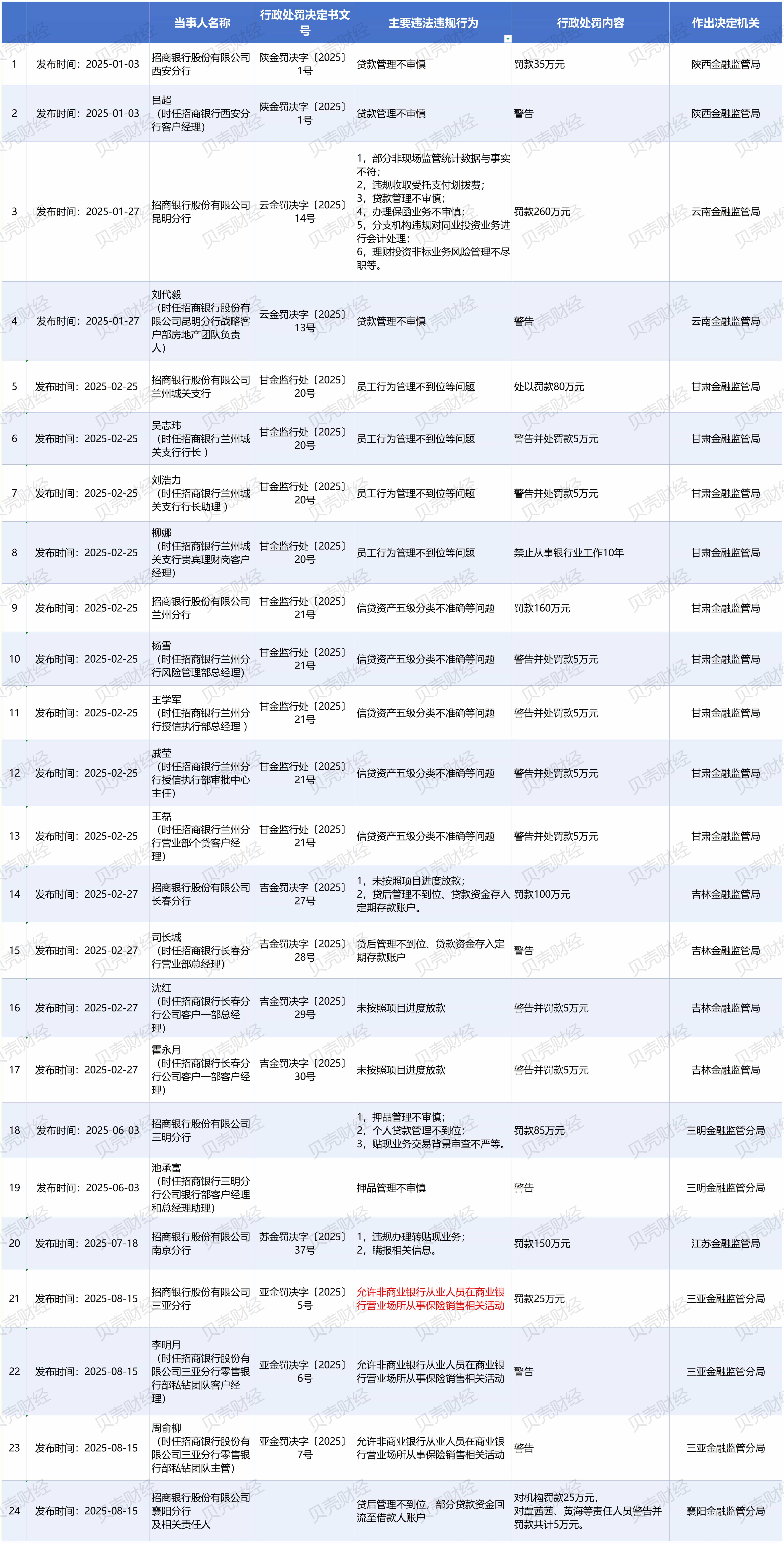 中国商人银行Sanya分支机构已被指控250,