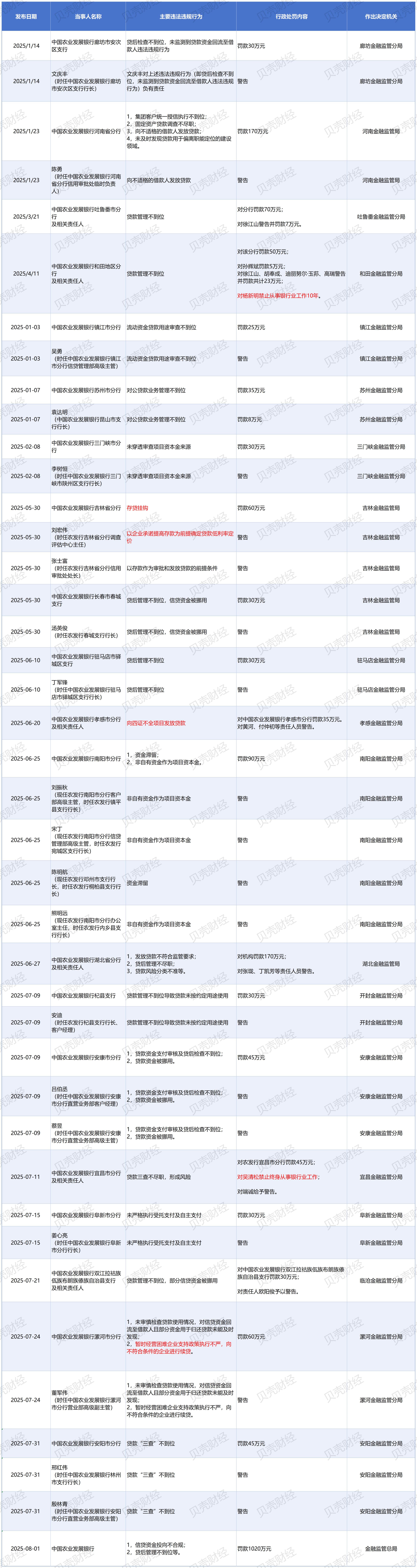 今年，农业发展银行的总罚款超过2000万元人民币