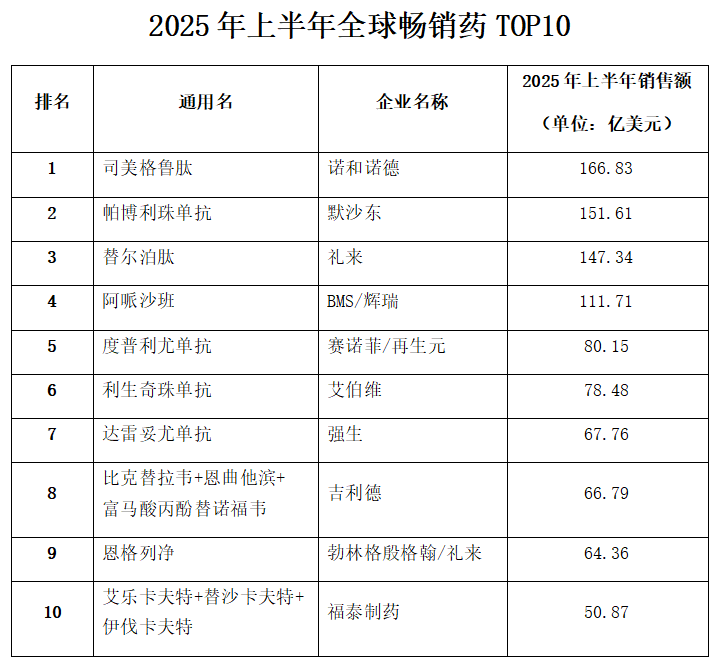 “药王”更替减速，往年上半年司美格鲁肽登顶 — 新京报
