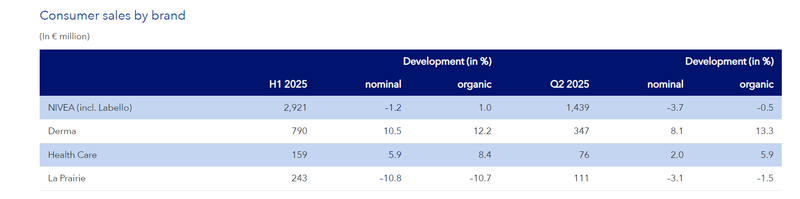 萊珀妮上半年銷售額有機(jī)下滑10.7%，母公司下調(diào)全年業(yè)績(jī)指引 — 新京報(bào)