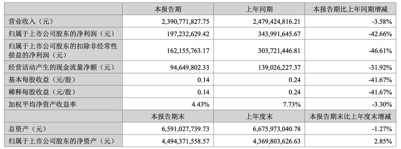 上半年凈利驟降四成，報喜鳥(niǎo)西服難賣(mài)、重金“押注”戶(hù)外尋出路 — 新京報