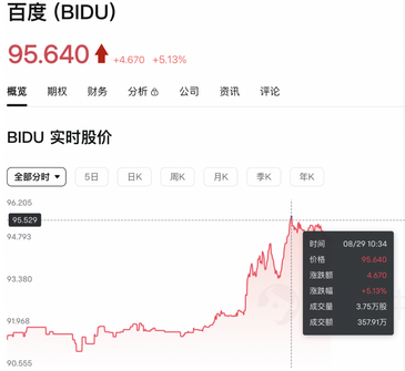 百度美股漲超5% 全棧AI云戰(zhàn)略獲市場(chǎng)青睞