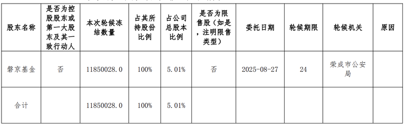 第二大股东全副持股被轮候解冻，西安遨游扣非净利润已经连亏12年 — 新京报