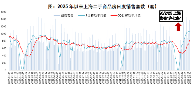 二手房冲刺3万套、个别楼盘涨价 上海楼市新政催热“小阳春” — 新京报