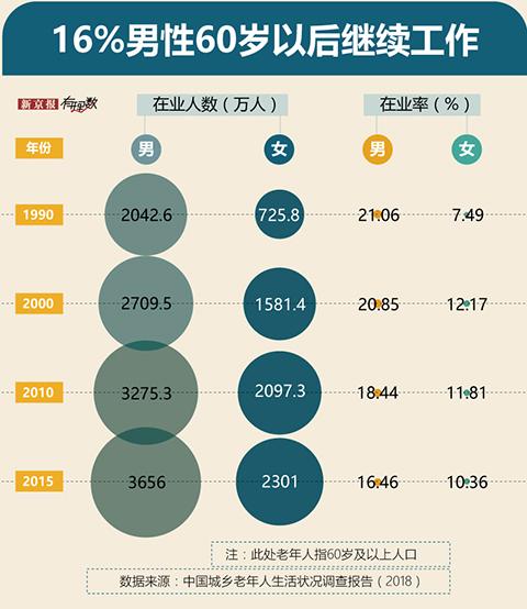 农村老年人口数据_山东人口健康状况总体良好 女性健康比例略低