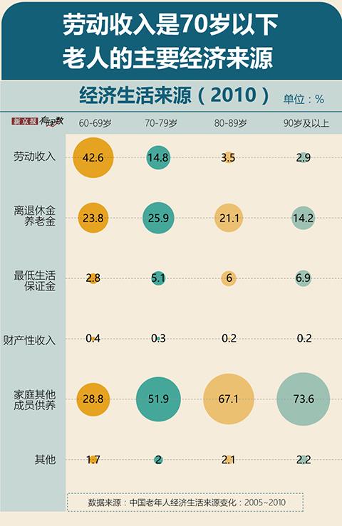 农村老年人口数据_山东人口健康状况总体良好 女性健康比例略低(3)