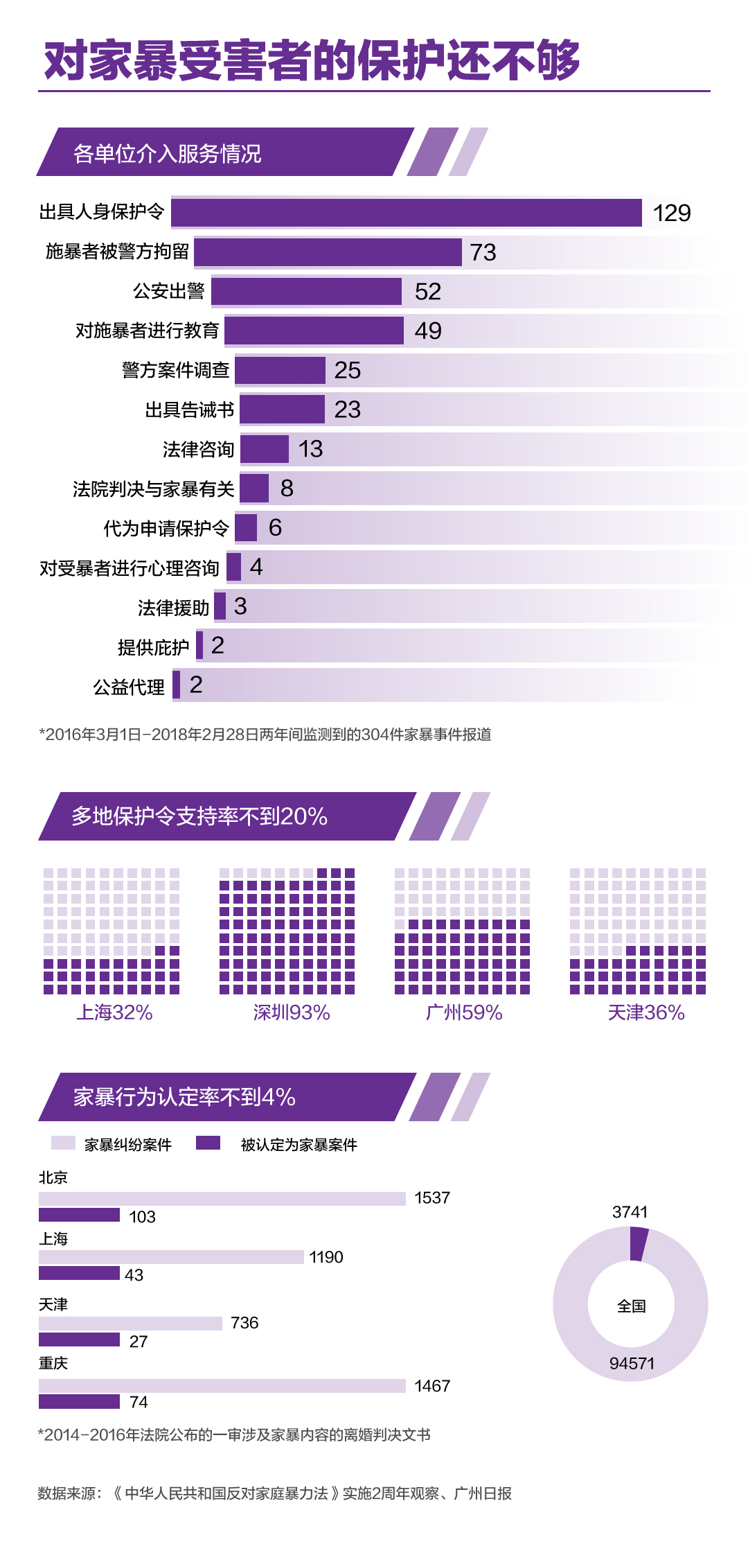 还有多少女性遭受的暴力，无人知晓