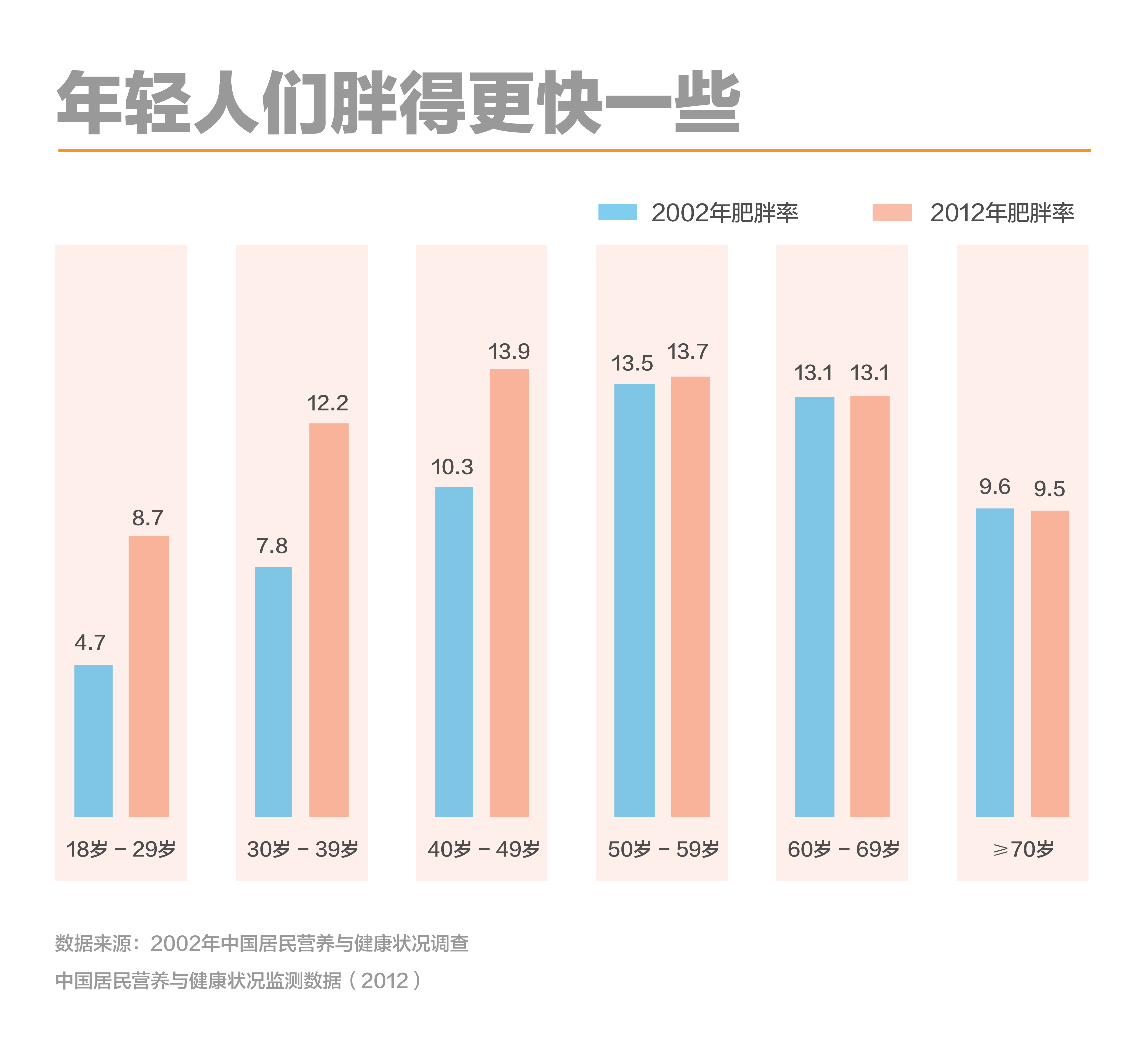 在胖这件事上中国有明显的男女差异