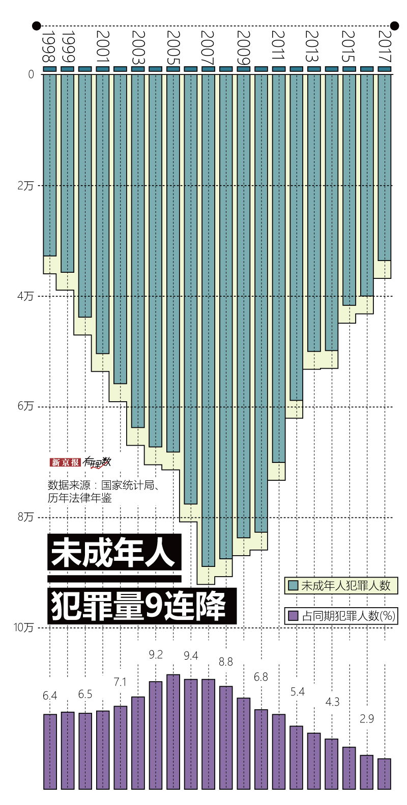 越轨的少年犯罪背后 不捕不诉率升高 超八成发生在农村 数据新闻 新京报网