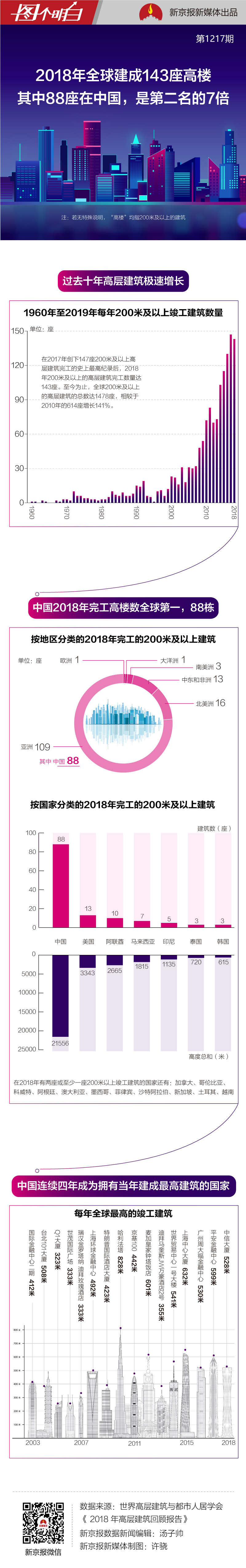 中国今年建成88座摩天大楼 数目、高度均全球第一