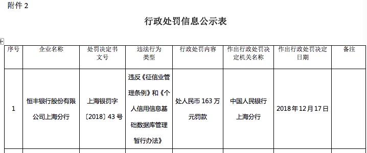 违反征信相关规定恒丰银行上海分行被罚超百万 财经 中国网