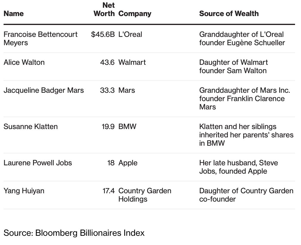 而贝佐斯本人则将失去“世界首富”桂冠,目前位列第二的比尔·盖茨则将重新夺回首富宝座。