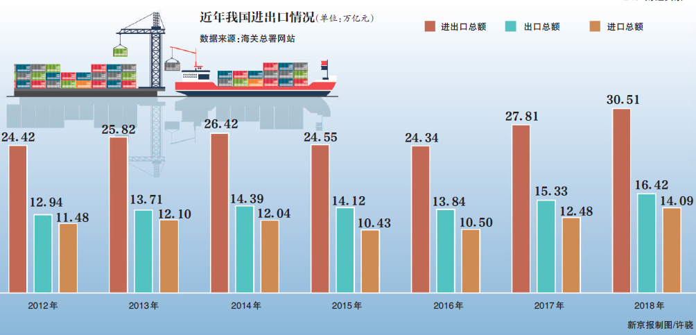 外贸总额30万亿,增长9.7%,快来看去年外贸成绩单