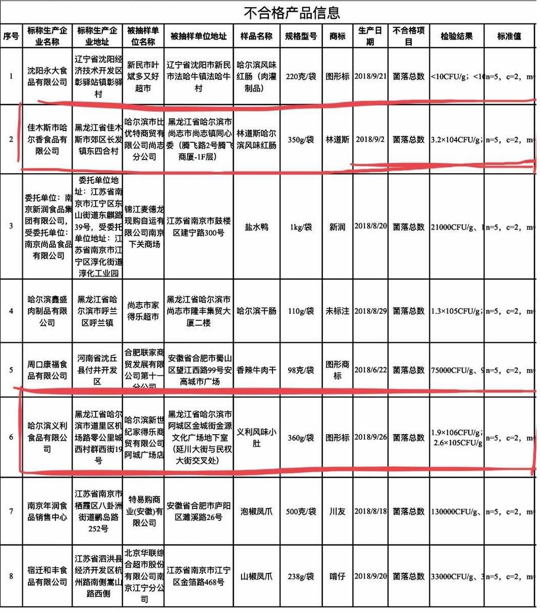 8批次肉制品上黑榜 林道斯、哈義利也栽了