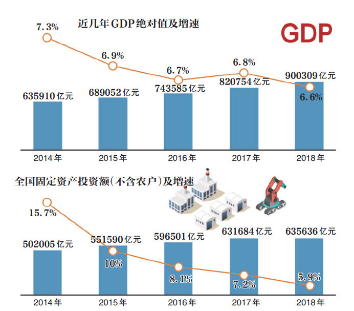 2018GDP增速6.6% 稳中有进 经济“失速”可能性不高