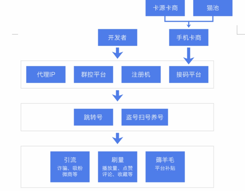 集團化的黑產產業鏈進行了系統梳理,披露卡商,貓池,代理ip,群控平臺