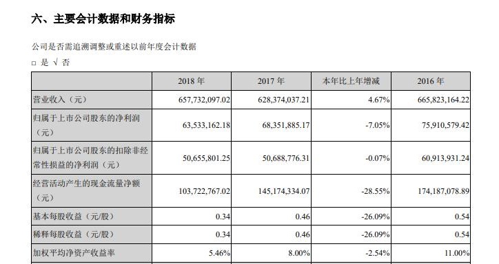 庄园牧场净利润连续两年下降  多个募资项目发展遇瓶颈