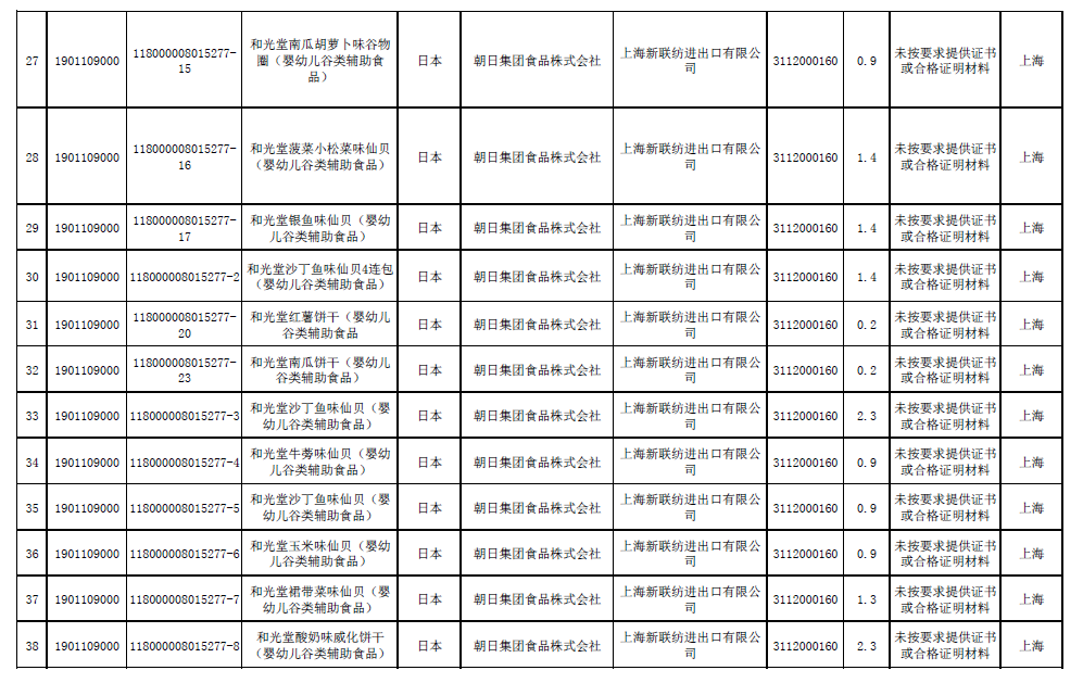 24批和光堂嬰幼兒輔食被拒入境，未按要求提供合格證明
