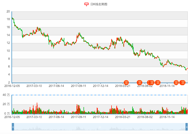 众信旅游日k线走势图(图源:东方财富网)