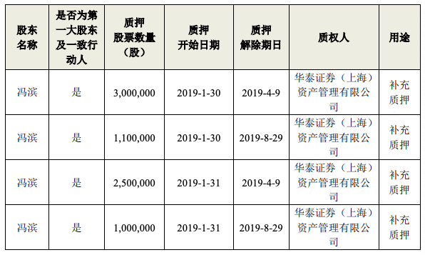 冯滨股份被质押情况(图源:众信旅游公告)