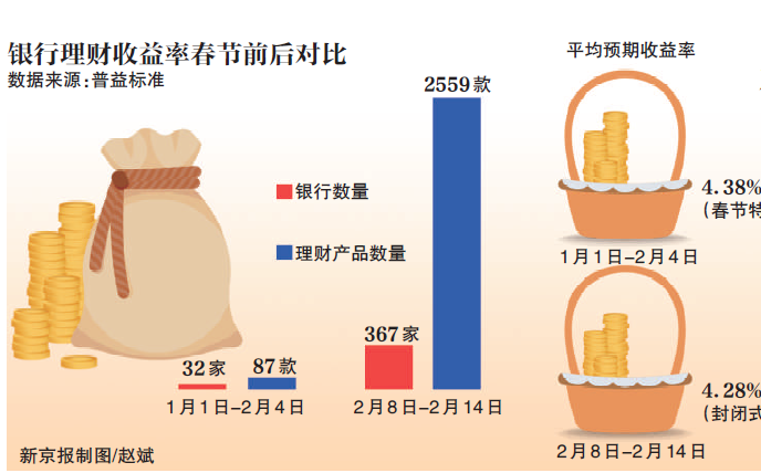 理财收益率下行 “宝宝理财”重回2时代 哪些产品值得买？