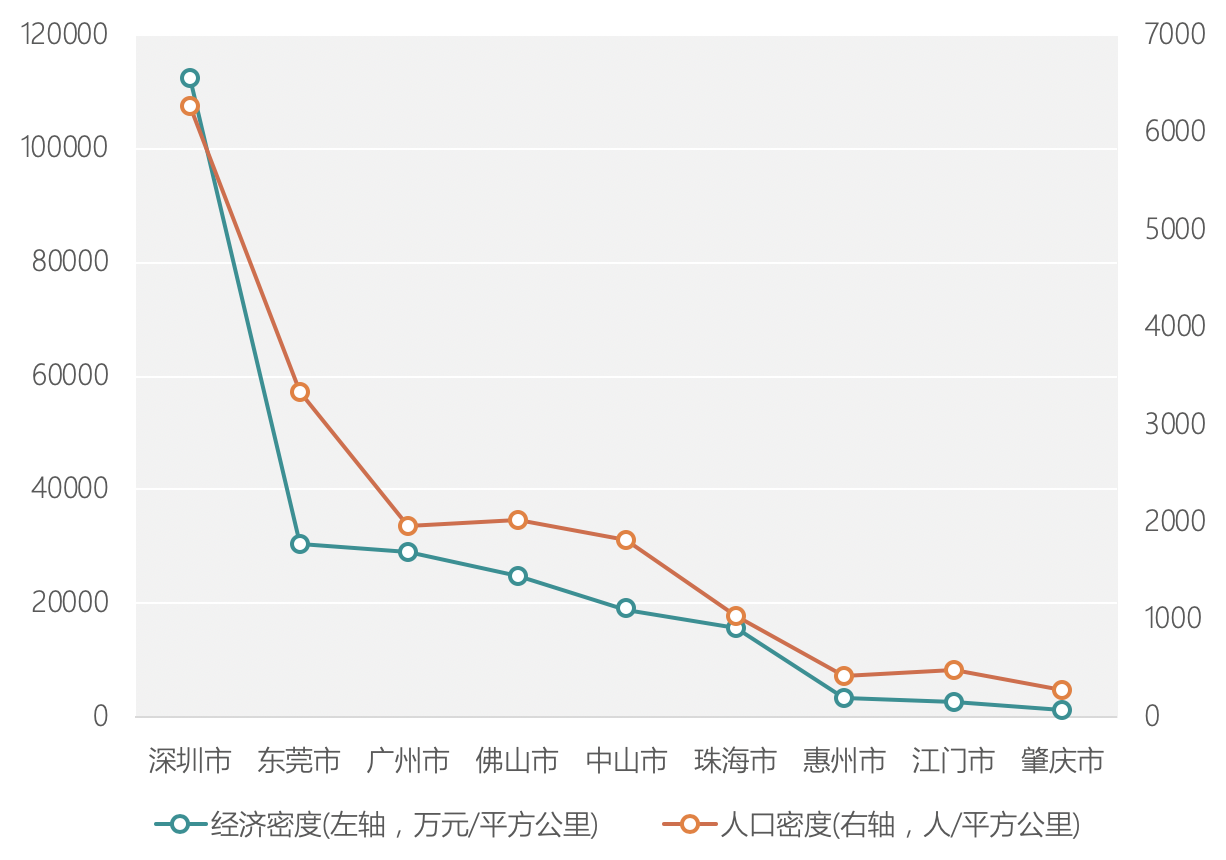 2019珠三角人口_图 1:珠三角部分城市最近十年户籍/常住人口变化趋势-从城市群