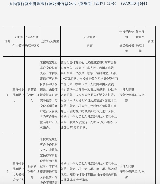 隨行付支付違規(guī)為客戶開立假名賬戶等 被罰590萬