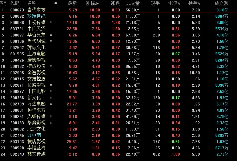 影视概念股集体上涨 中视传媒等3家公司涨停