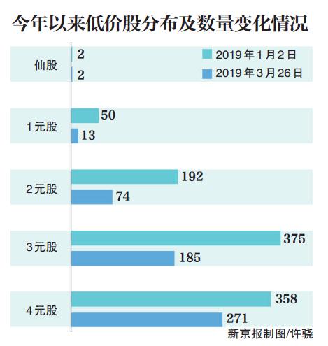 数据显示：5元以下低价股545只  三个月数量减少近半