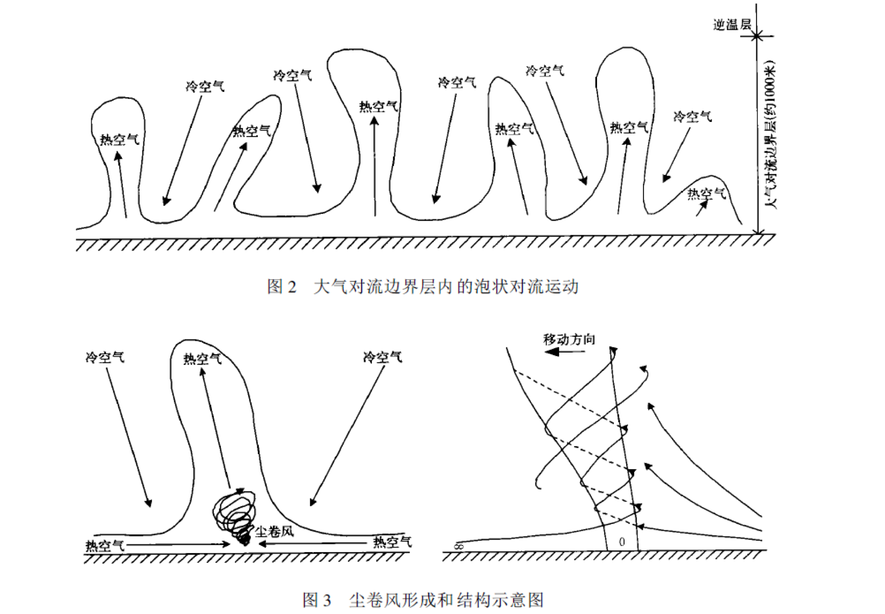 龙卷风的结构图片