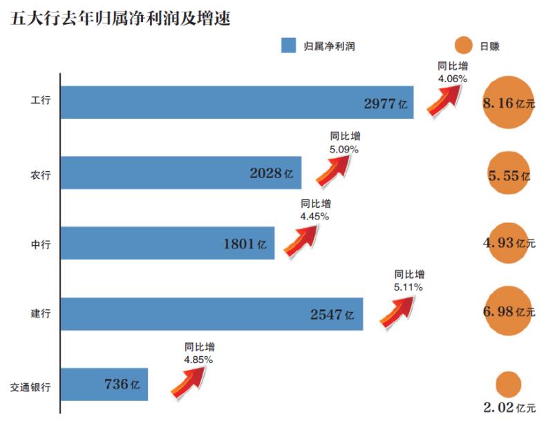 五大行年报：房贷增速继续回落 去年共减员2.7万人