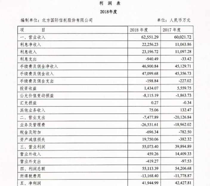 北方信托2018年度的利润表。