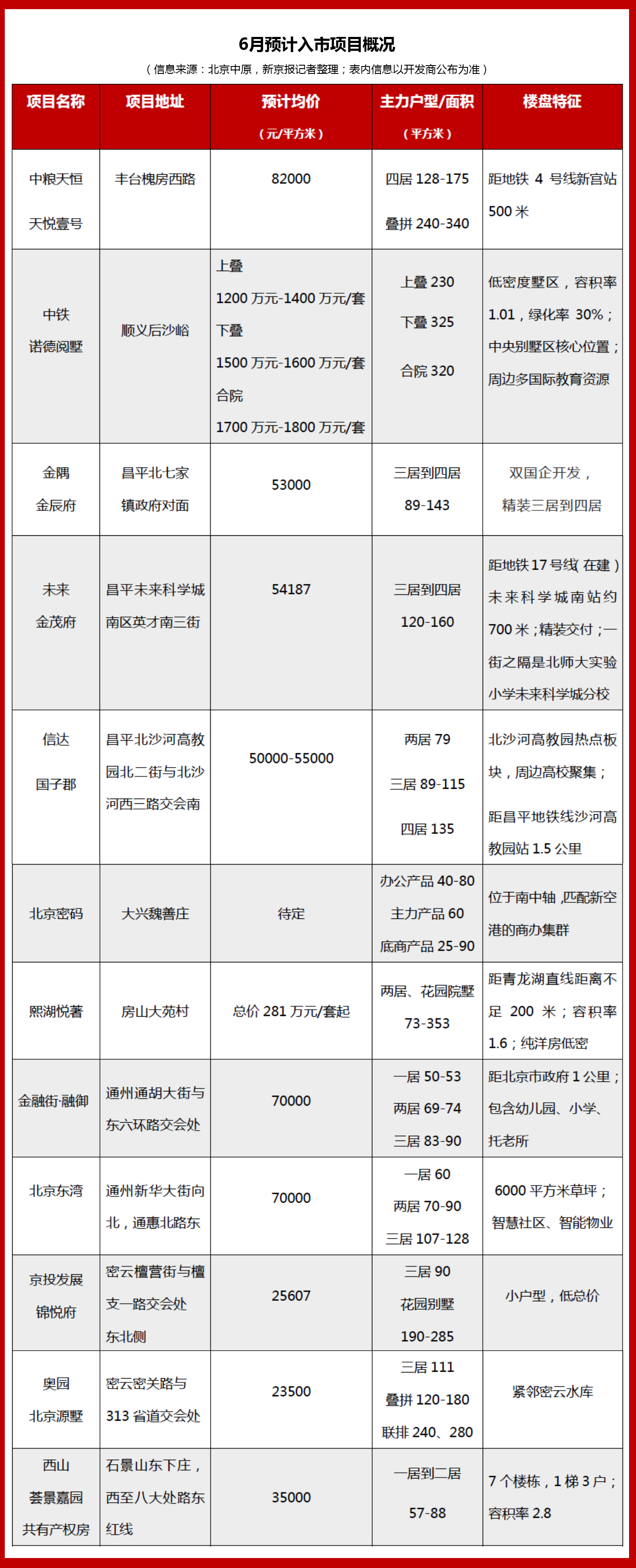 6月北京十余新盘预计入市 昌平和顺义成热区