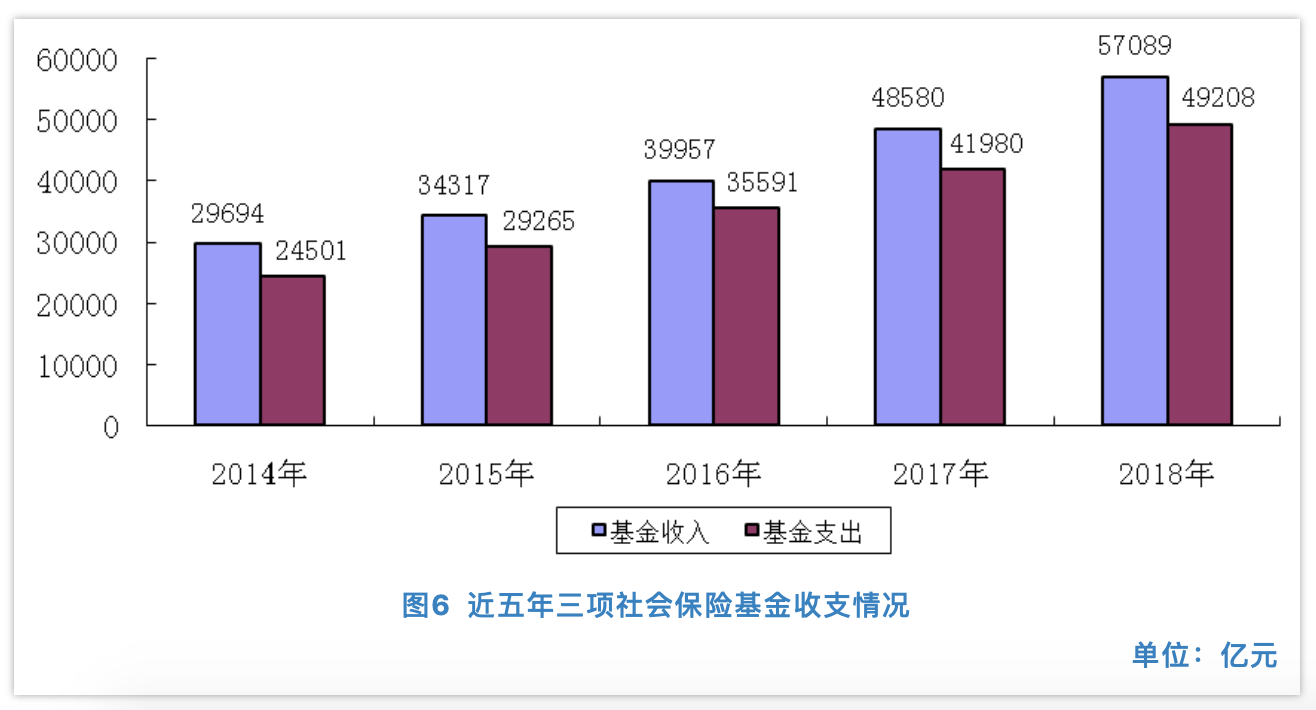 职工基本养老保险基金累计结存首次超过5万亿_吉林频道_凤凰网