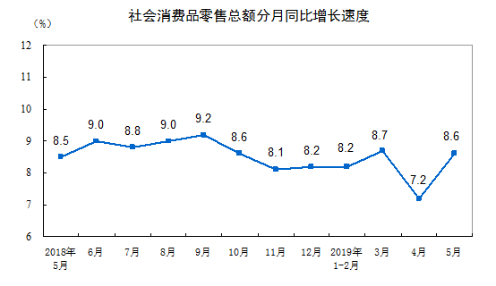 按经营单位所在地分,5月份,城镇消费品零售额28304亿元,同比增长8.5%;乡村消费品零售额4652亿元,增长9.0%。1-5月份,城镇消费品零售额137965亿元,同比增长8.0%;乡村消费品零售额23367亿元,增长8.9%。