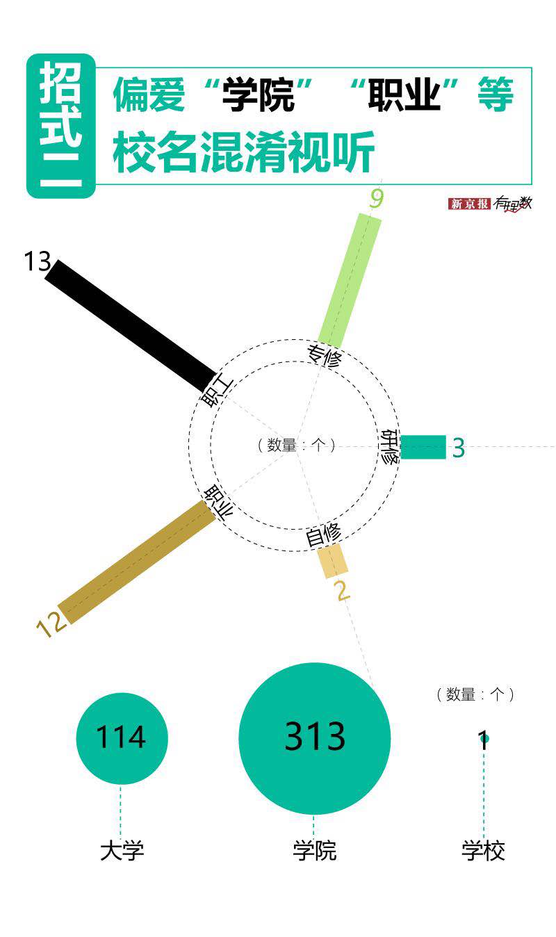 目前曝光的这些虚假大学网址,绝大部分已经打不开或是处于停止更新的状态,不过,之前出现的很多虚假大学网站内容“唬人”能力很强,这些网站上的资料都是真大学的,被骗子们抄过来,改了改标题、校名等。