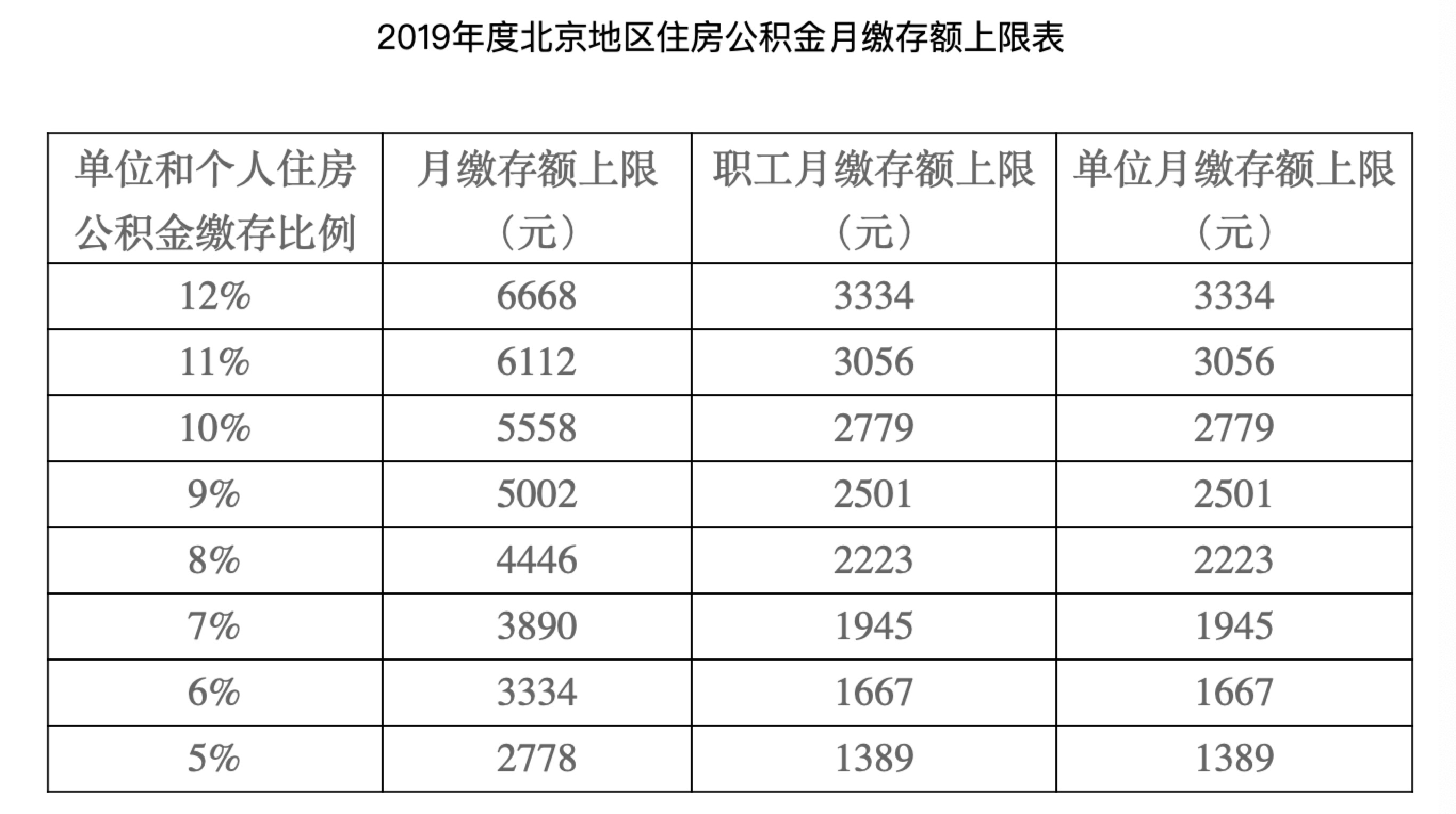 北京住房公积金月缴存基数上限调为27786元