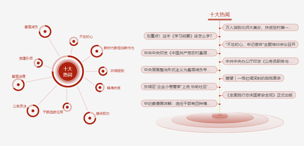 十大热词展示最新党建资讯。开通客厅大屏、丰富党建资讯展示渠道在北京