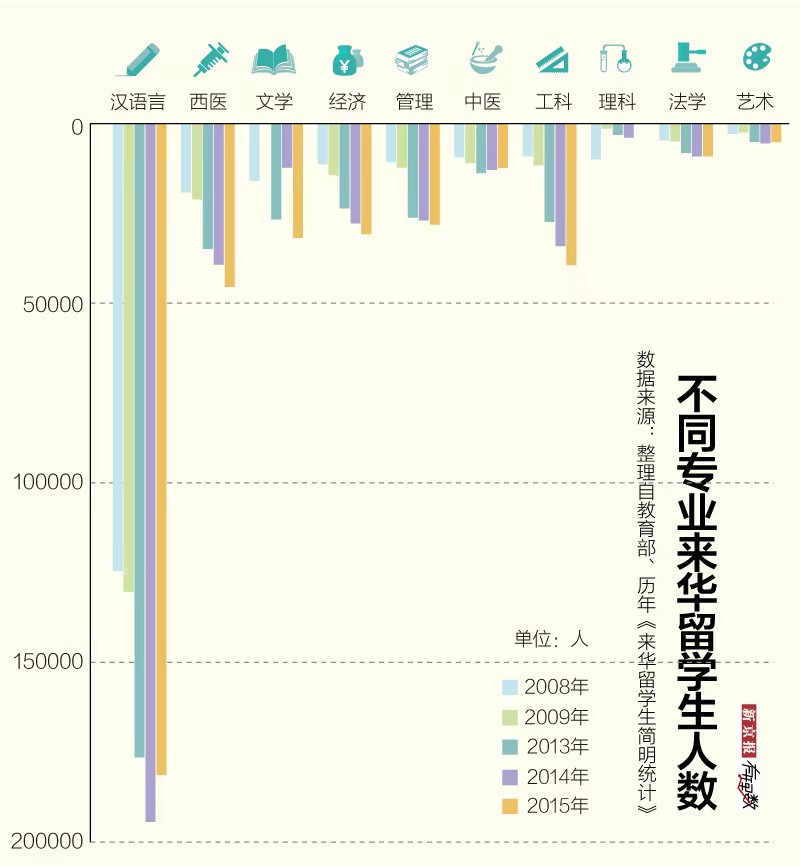 奇怪的是，排在第二位的是西医专业。为什么要跑到中国来学西医？我们猜想原因之一是中国学医的价格比其他国家便宜多了，拿美国对比吧，在美国俄亥俄州立大学学习临床医学五年本科，每年要交24万元的学费，而在中国五年加起来的学费、住宿费、生活费才只要13万元，差距不是一般的大。