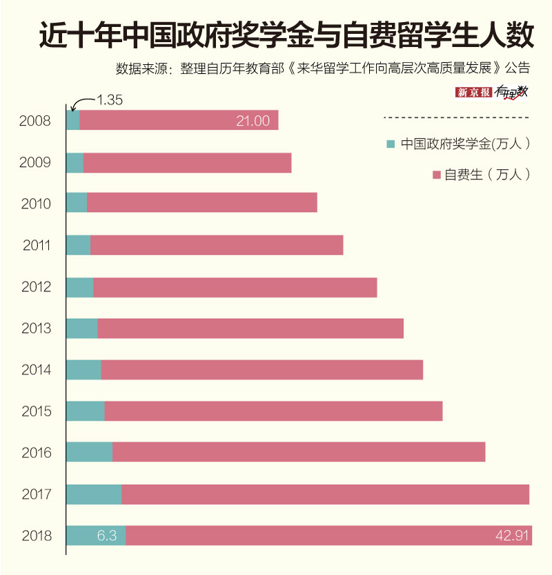 事实上，除了中国政府奖学金外，生源国政府、我国省政府、孔子学院、高校学院等也会为来华留学生提供金额不一的资助，比如广东省政府为来粤本科生提供1万元奖励，商务部的“援助发展中国家学历学位教育项目”给来华博士生免学费、住宿费、往返机票、医疗保险费，还提供每年4万多元的生活补助，和3000元的一次性安置费。