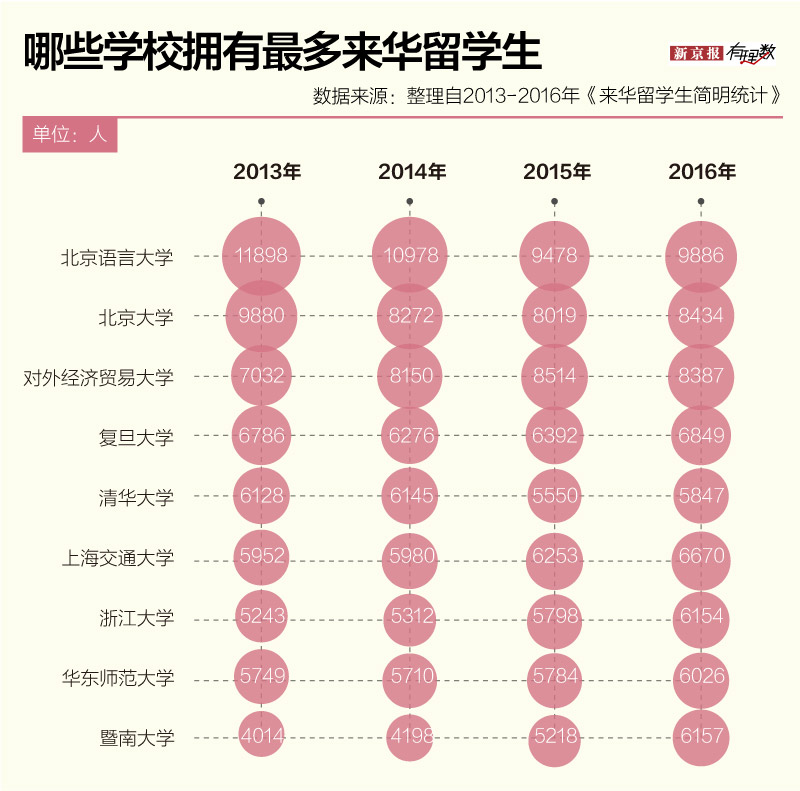 但在可期的未来，随着中国吸引力的增强，不仅来华留学生数量继续看涨，来华外国人会进一步增多，在全国各地看到外国人的几率会越来越大。外国人分布更散了，和民众接触更多了，应该如何和外国人打交道，是从政府到民间都要思考的一个重要议题。