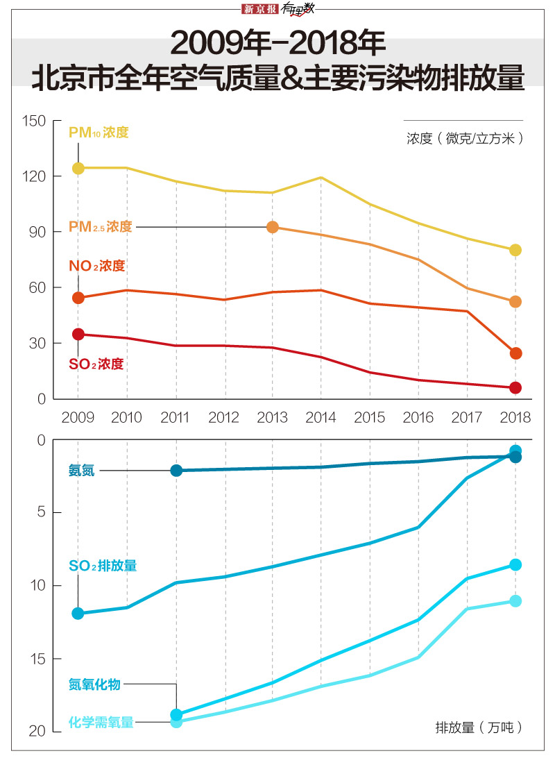 十年数据看北京市经济结构如何优化?