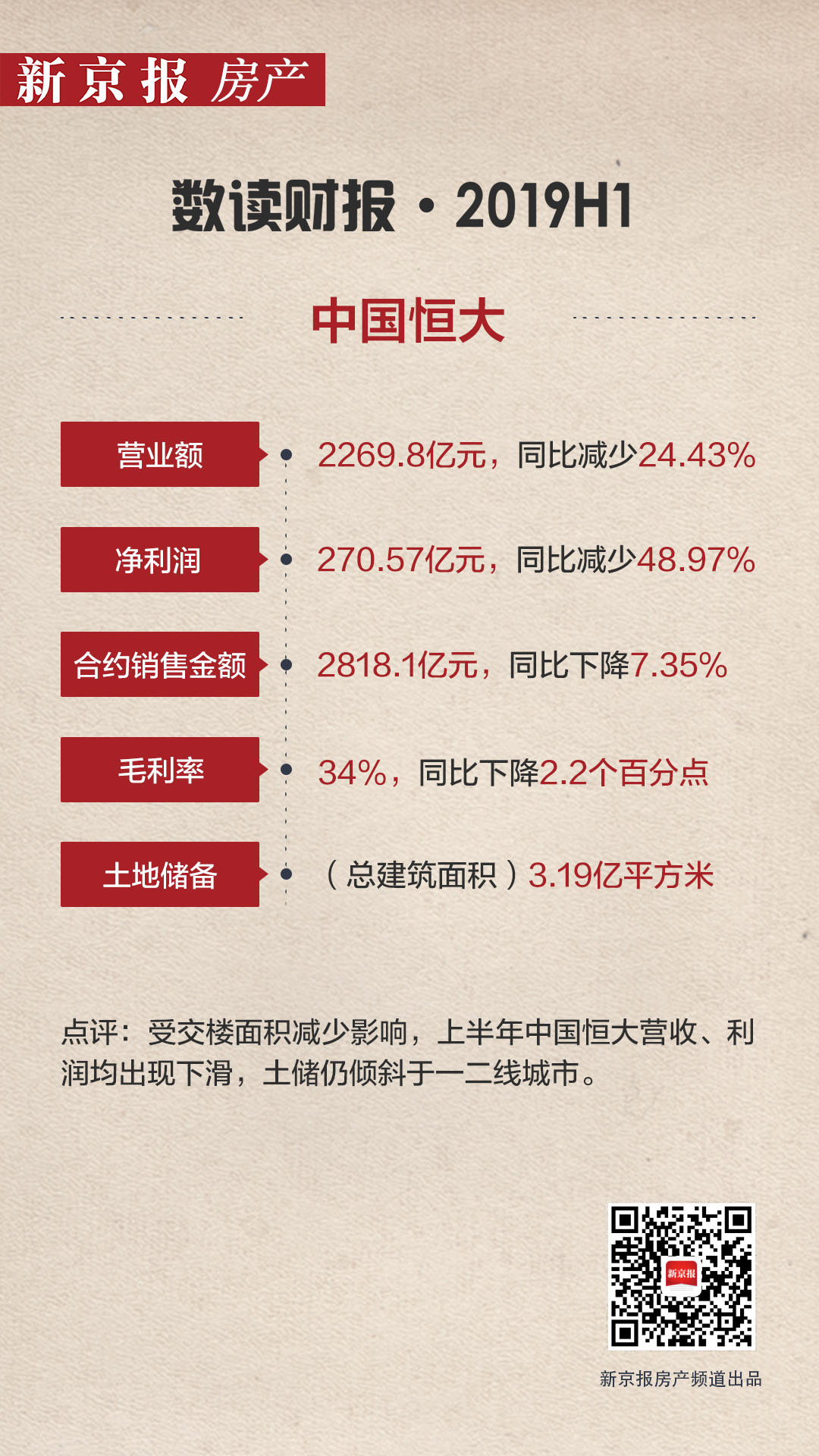 中报速递|恒大每股盈利1.1元 新增土储超4千万平米 中报速递|恒大每股盈利1.1元 新增土储超4千万平米